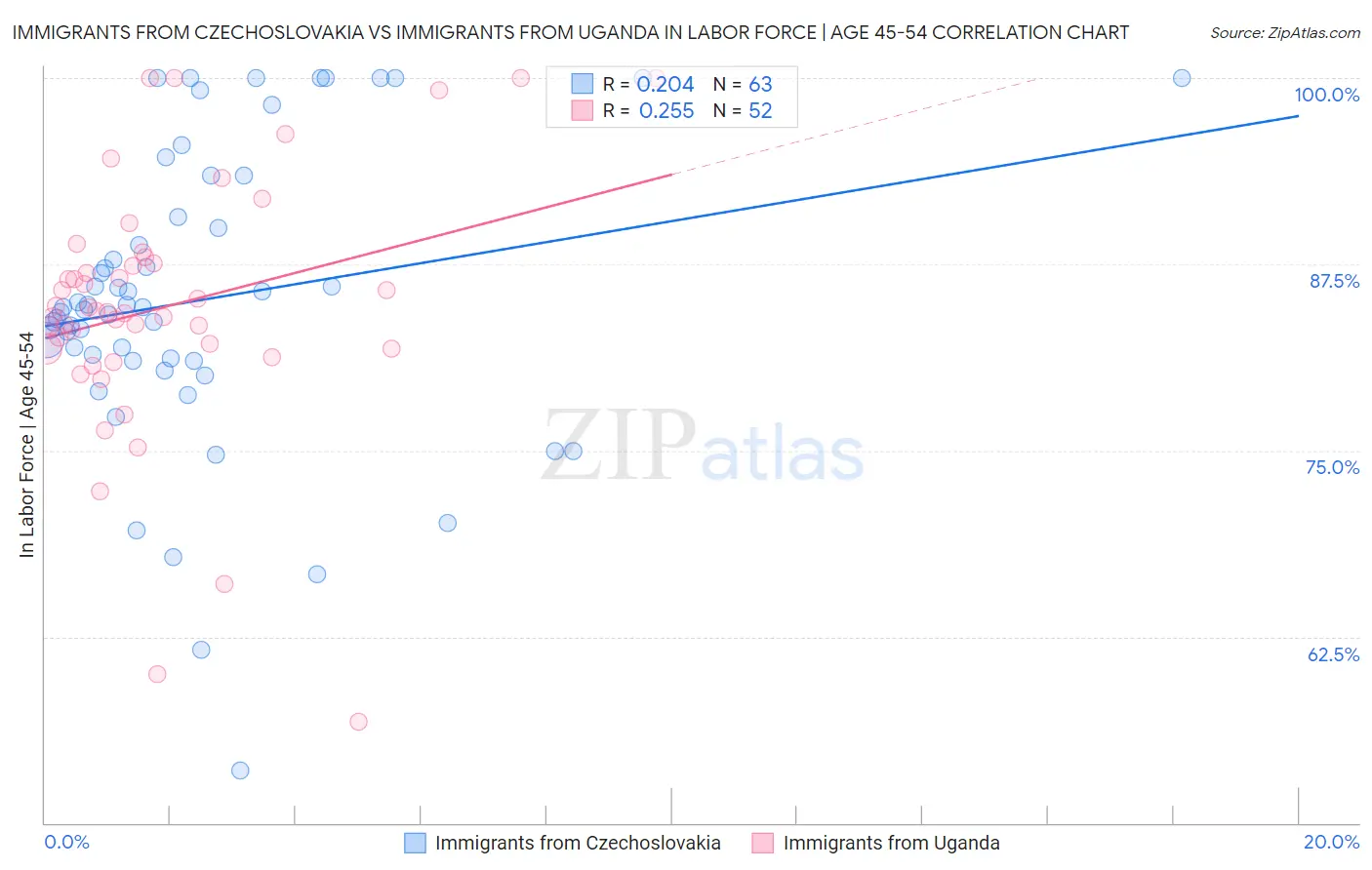 Immigrants from Czechoslovakia vs Immigrants from Uganda In Labor Force | Age 45-54