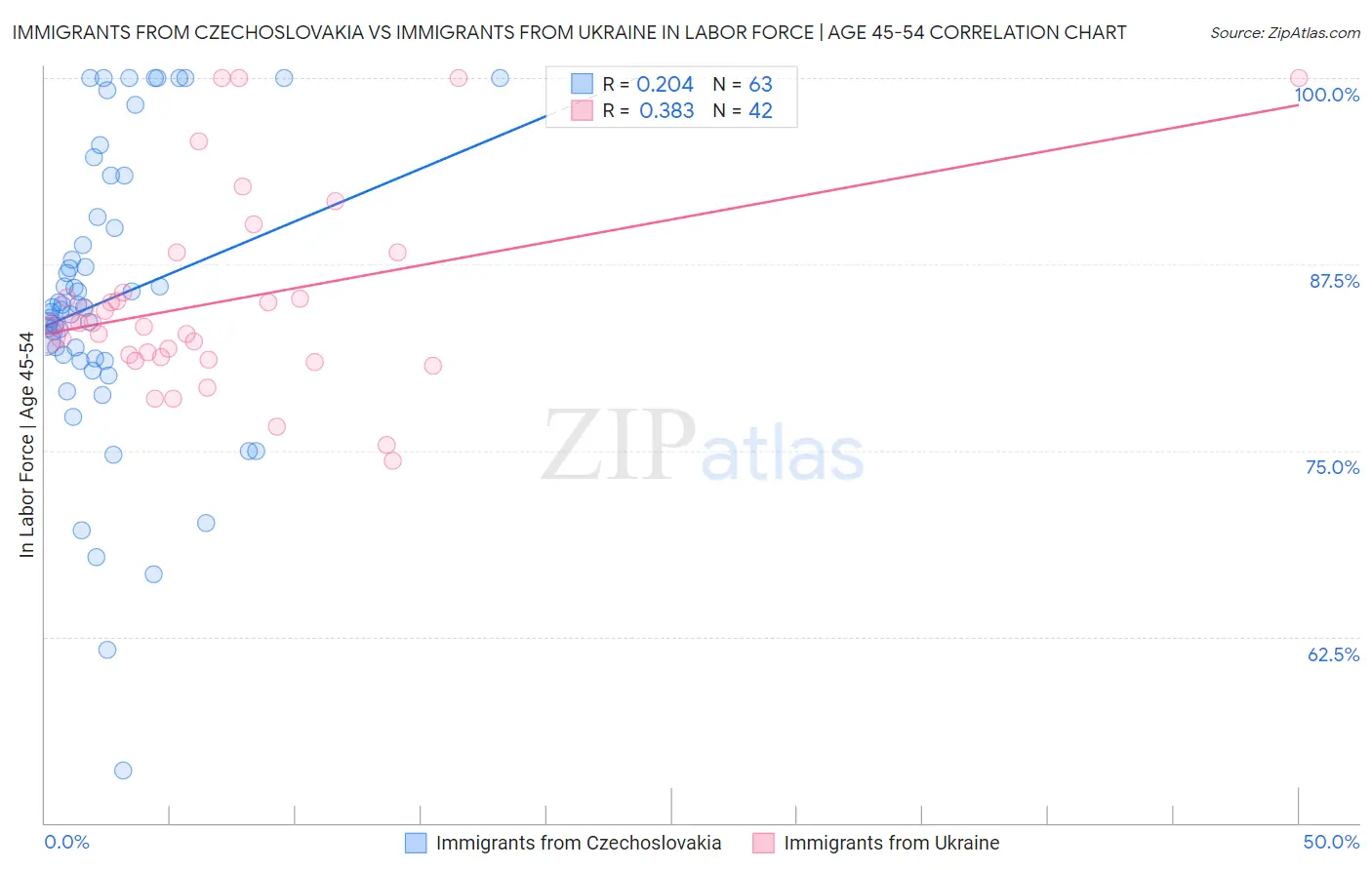Immigrants from Czechoslovakia vs Immigrants from Ukraine In Labor Force | Age 45-54