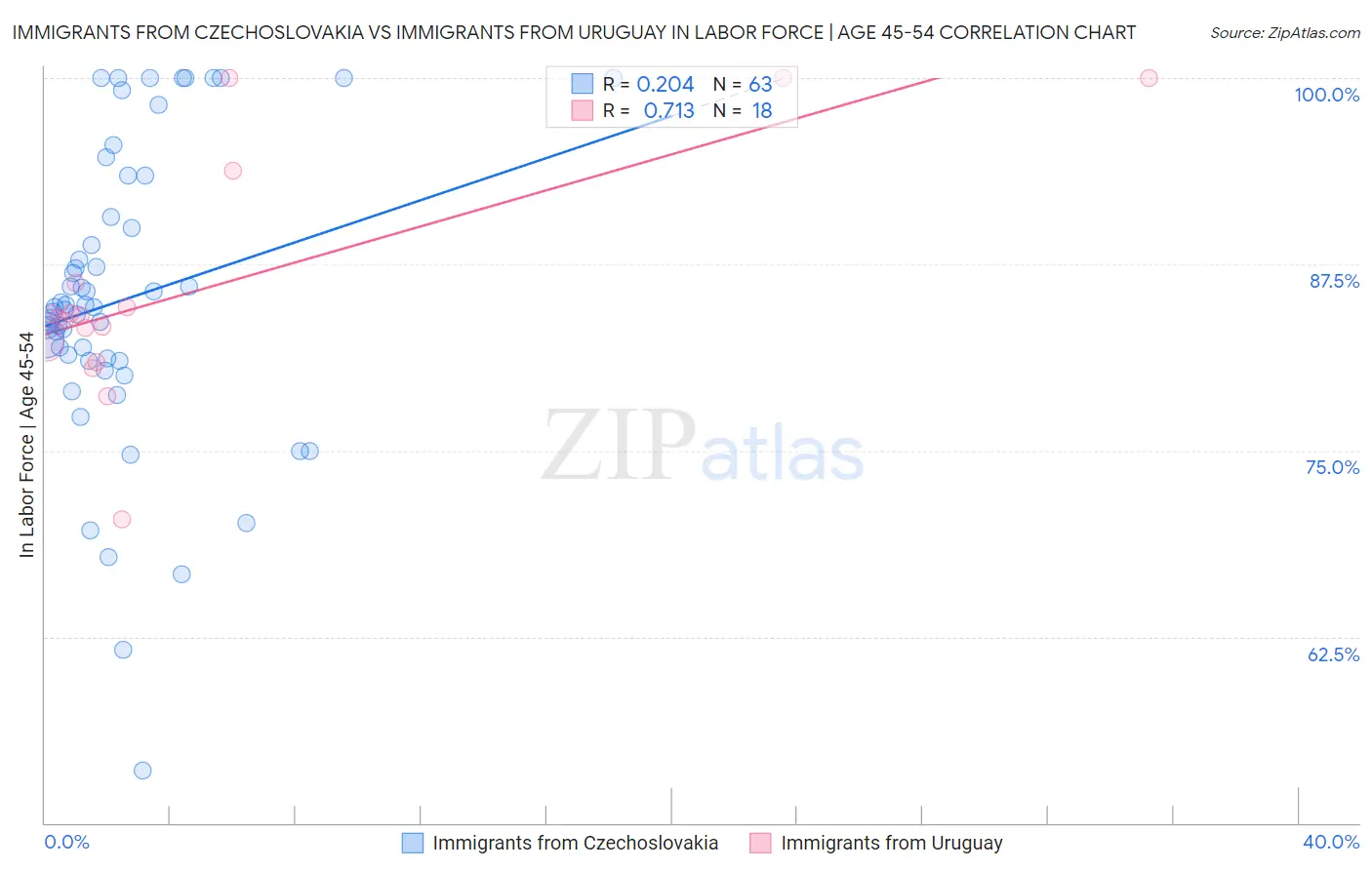 Immigrants from Czechoslovakia vs Immigrants from Uruguay In Labor Force | Age 45-54