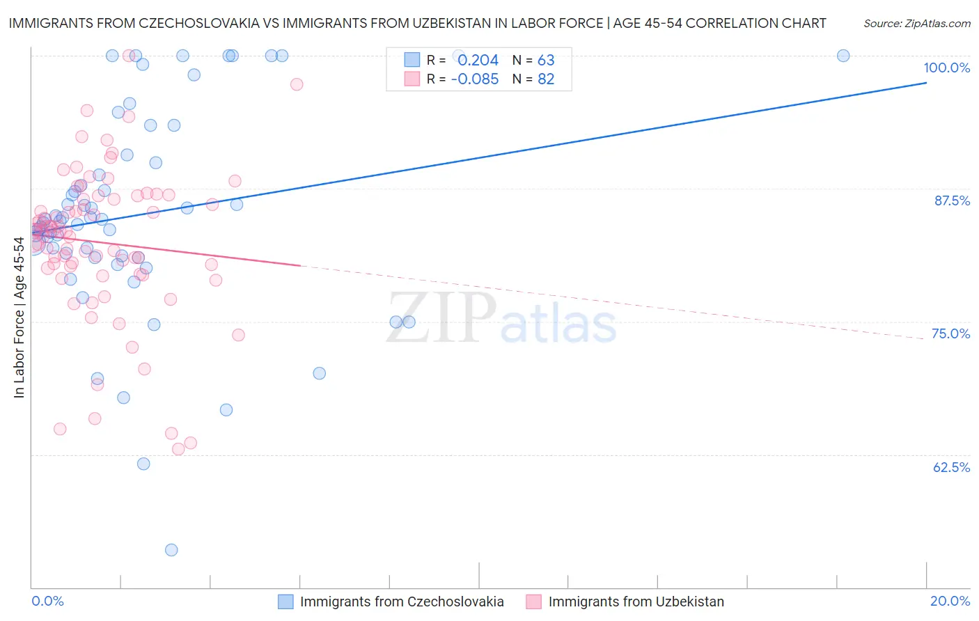 Immigrants from Czechoslovakia vs Immigrants from Uzbekistan In Labor Force | Age 45-54