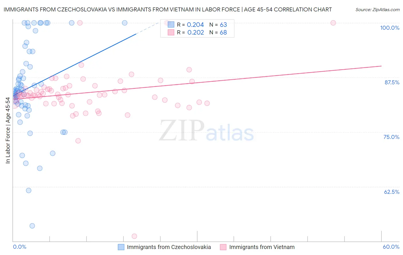 Immigrants from Czechoslovakia vs Immigrants from Vietnam In Labor Force | Age 45-54