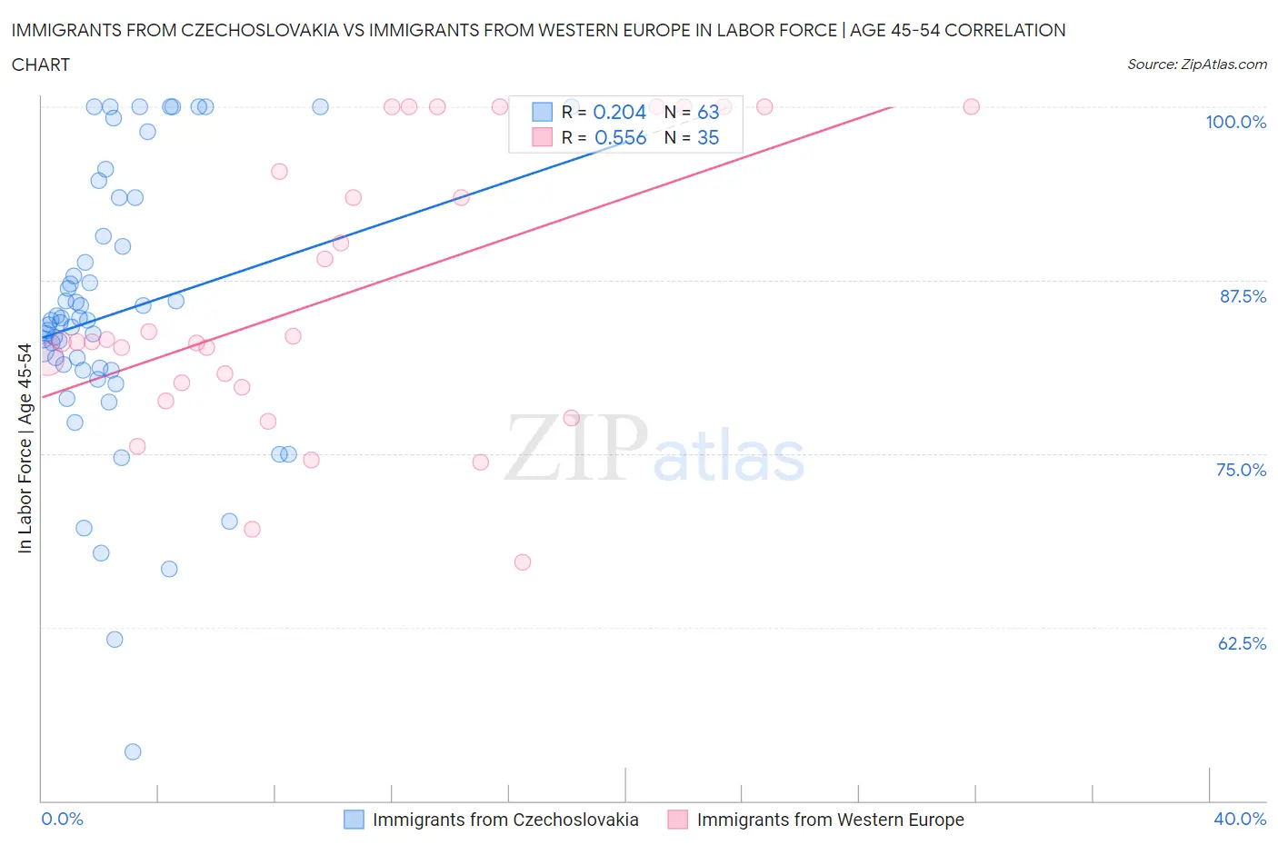 Immigrants from Czechoslovakia vs Immigrants from Western Europe In Labor Force | Age 45-54