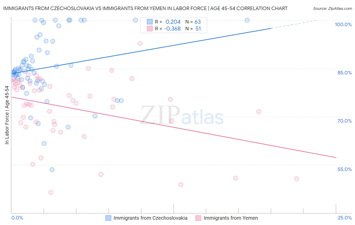 Immigrants from Czechoslovakia vs Immigrants from Yemen In Labor Force | Age 45-54