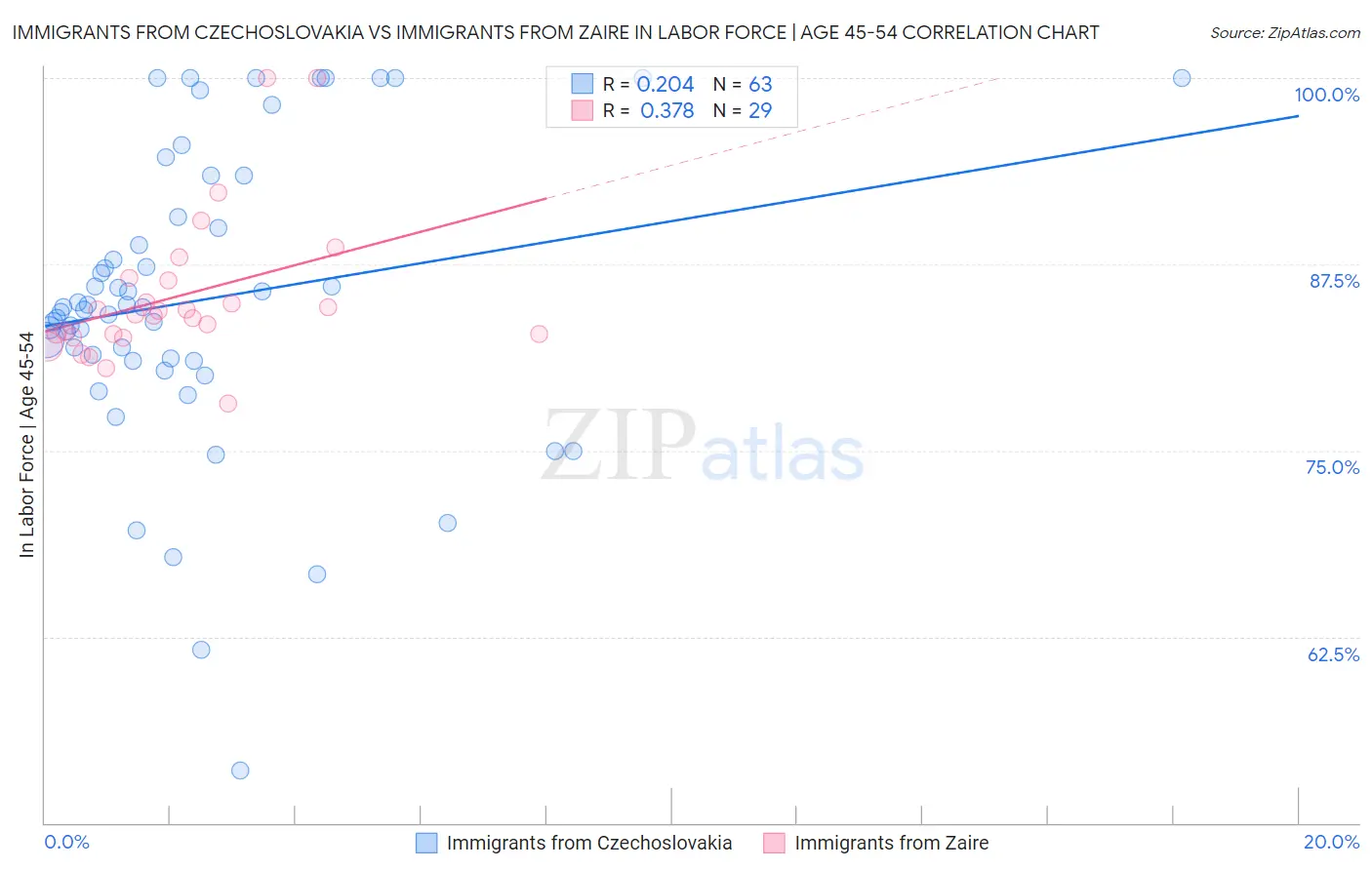 Immigrants from Czechoslovakia vs Immigrants from Zaire In Labor Force | Age 45-54