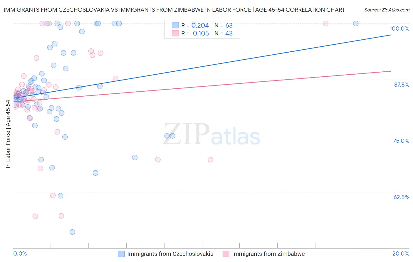 Immigrants from Czechoslovakia vs Immigrants from Zimbabwe In Labor Force | Age 45-54