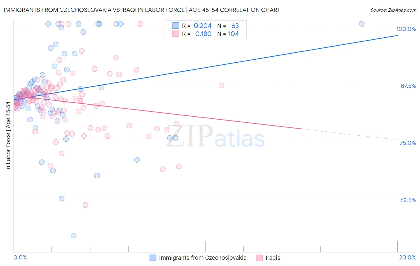 Immigrants from Czechoslovakia vs Iraqi In Labor Force | Age 45-54