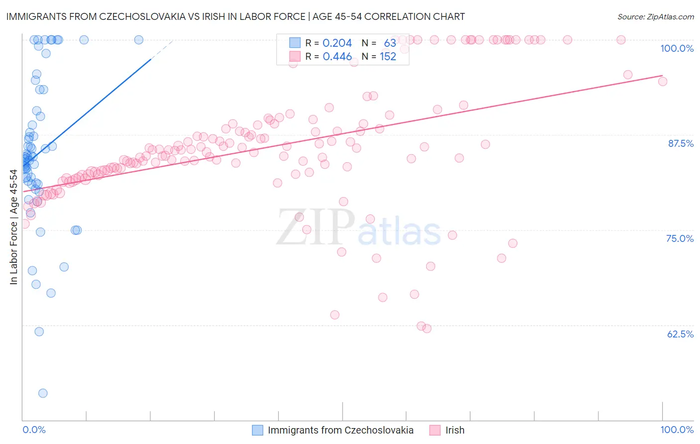 Immigrants from Czechoslovakia vs Irish In Labor Force | Age 45-54