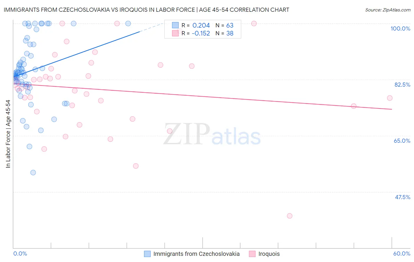 Immigrants from Czechoslovakia vs Iroquois In Labor Force | Age 45-54