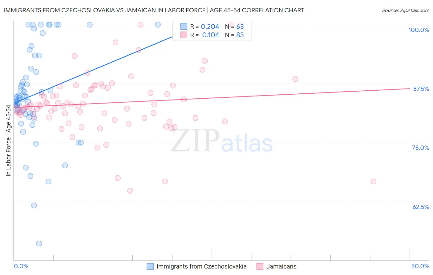 Immigrants from Czechoslovakia vs Jamaican In Labor Force | Age 45-54