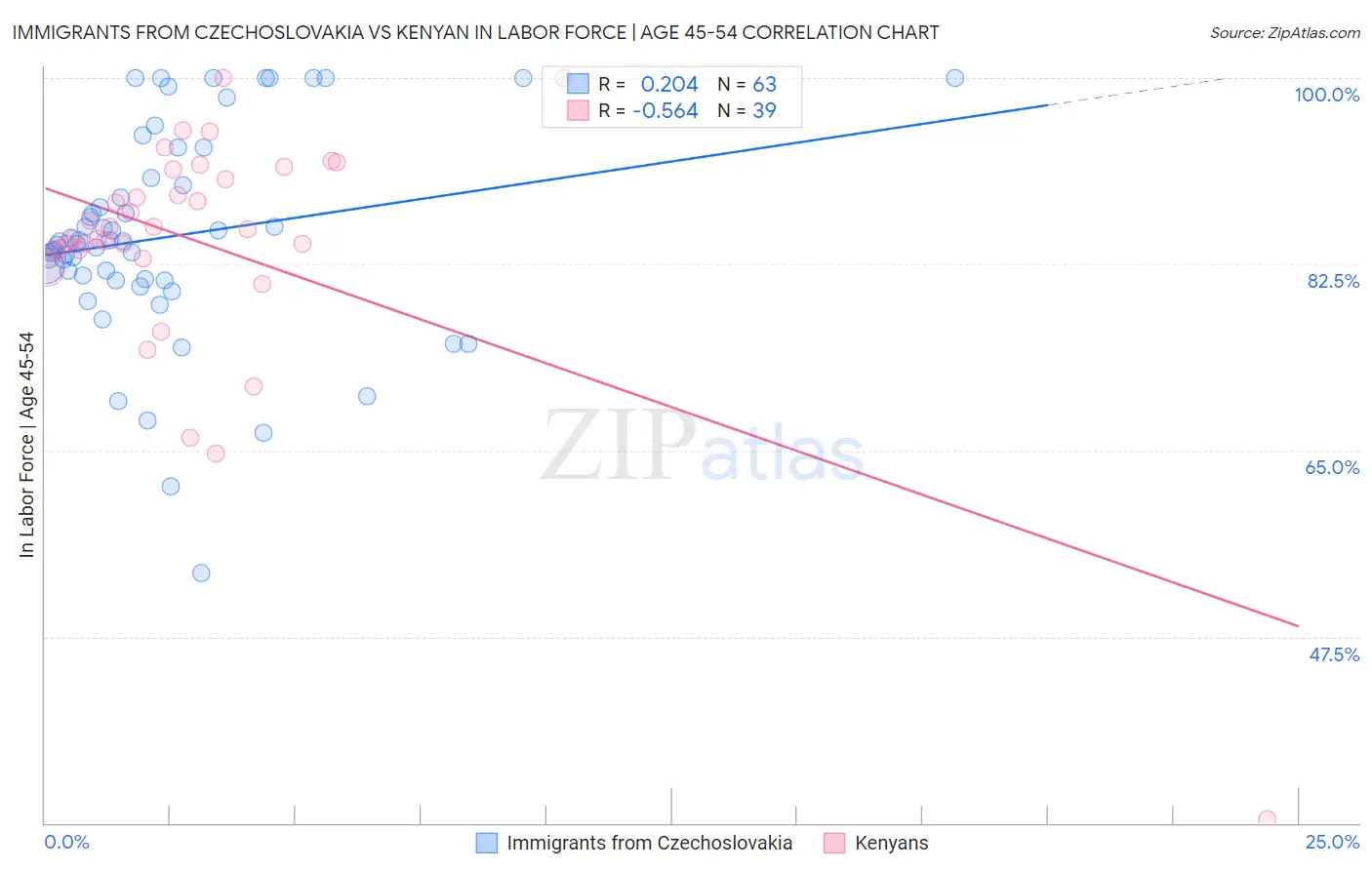 Immigrants from Czechoslovakia vs Kenyan In Labor Force | Age 45-54