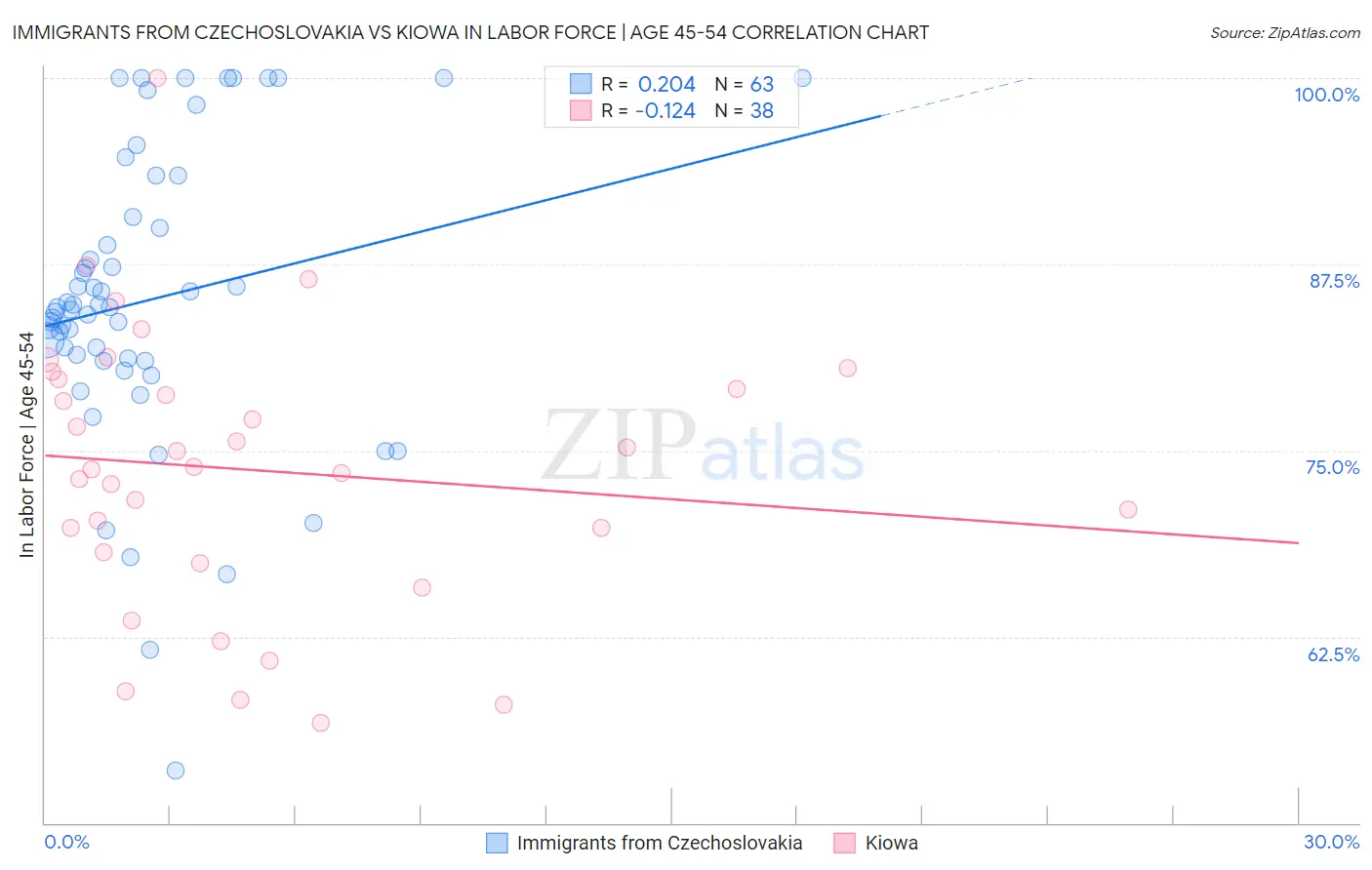 Immigrants from Czechoslovakia vs Kiowa In Labor Force | Age 45-54