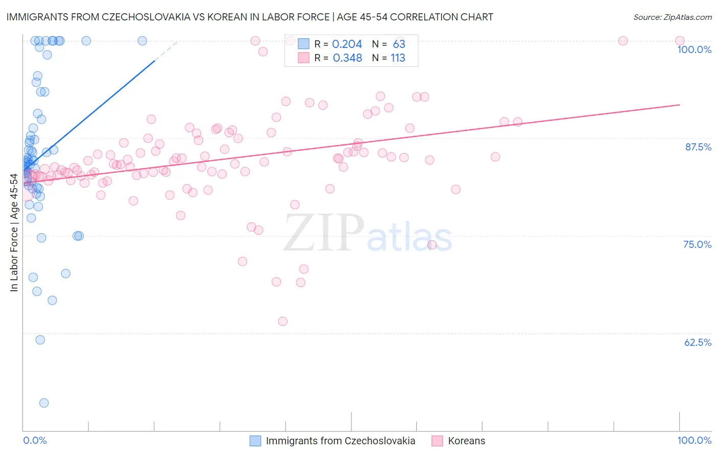 Immigrants from Czechoslovakia vs Korean In Labor Force | Age 45-54