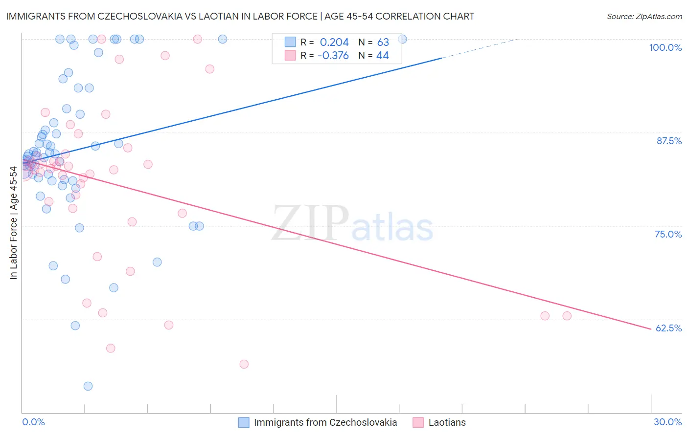 Immigrants from Czechoslovakia vs Laotian In Labor Force | Age 45-54