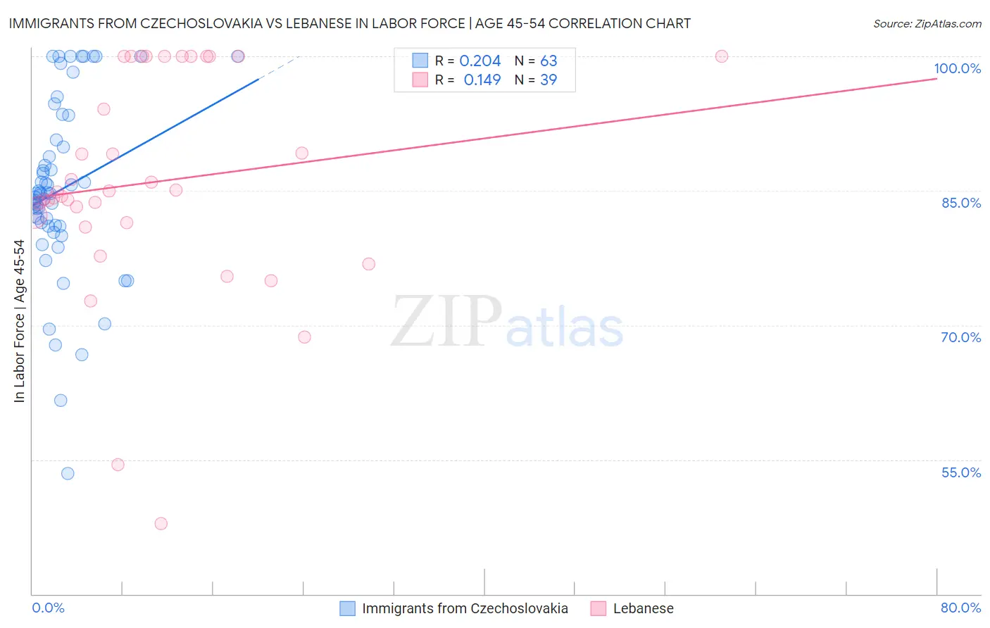 Immigrants from Czechoslovakia vs Lebanese In Labor Force | Age 45-54