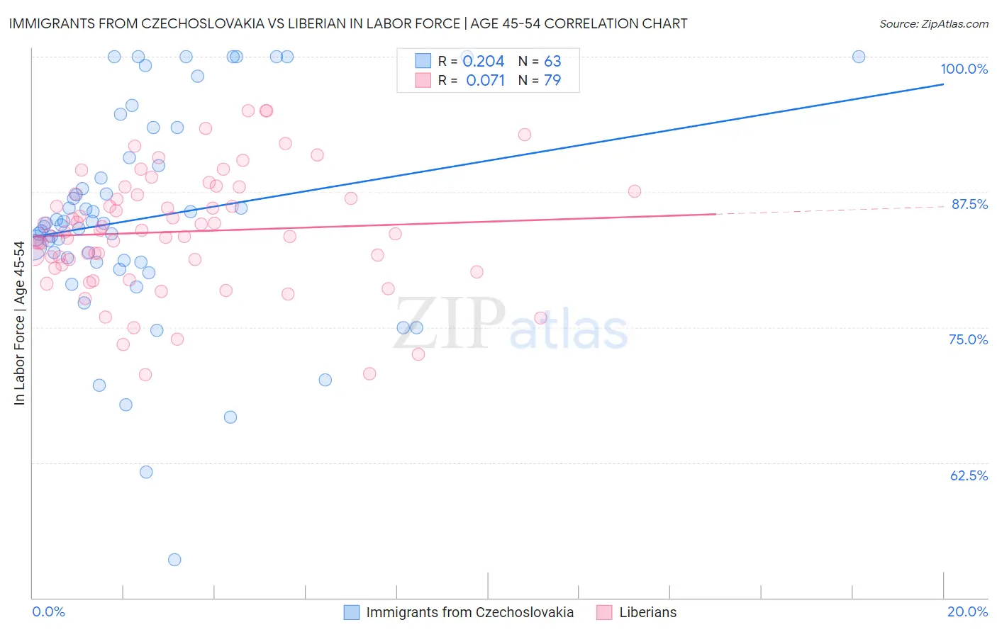 Immigrants from Czechoslovakia vs Liberian In Labor Force | Age 45-54
