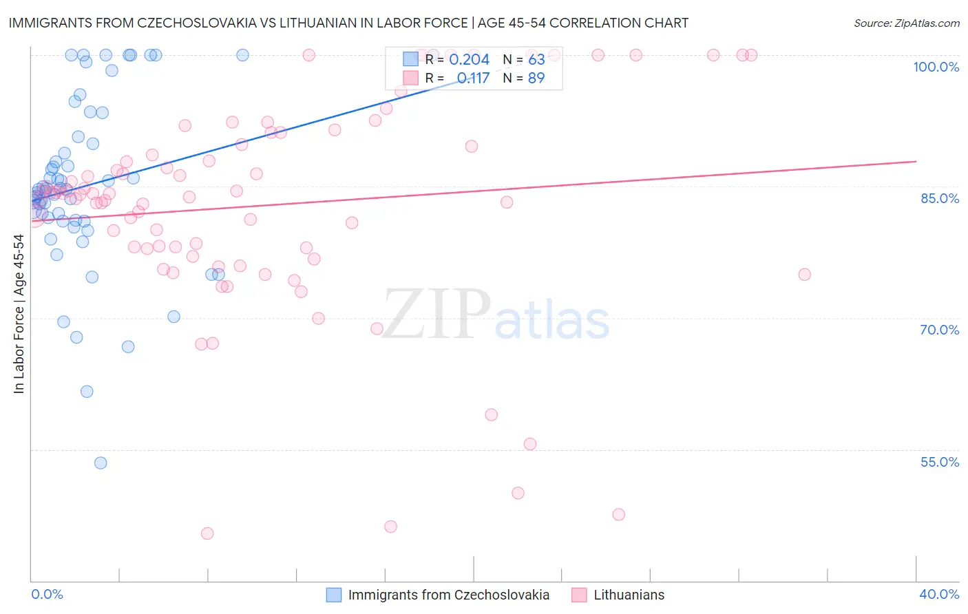 Immigrants from Czechoslovakia vs Lithuanian In Labor Force | Age 45-54