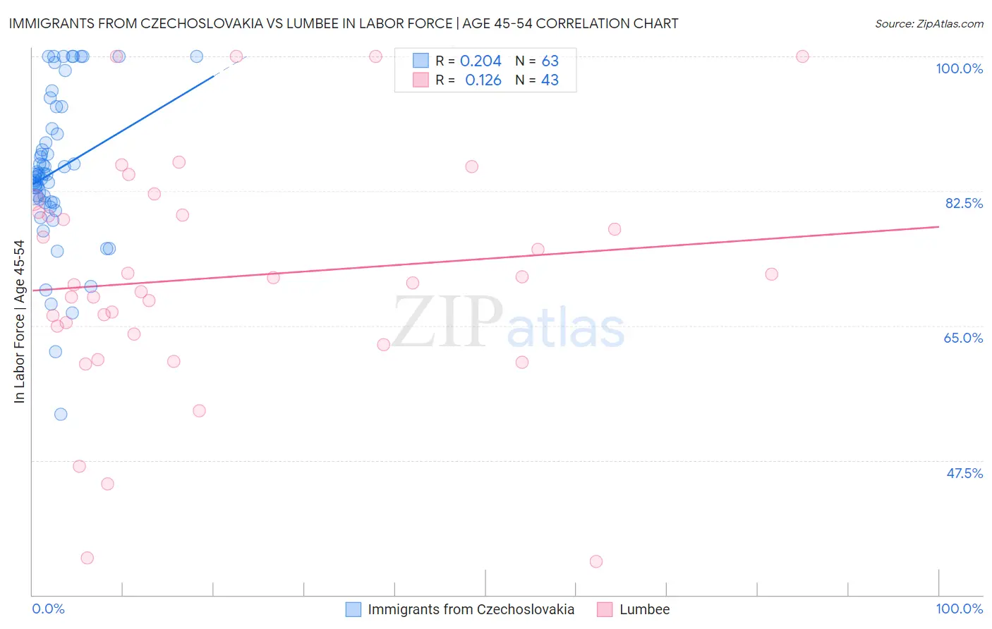Immigrants from Czechoslovakia vs Lumbee In Labor Force | Age 45-54