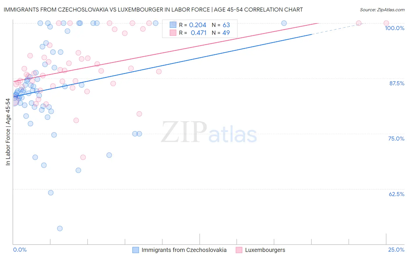 Immigrants from Czechoslovakia vs Luxembourger In Labor Force | Age 45-54