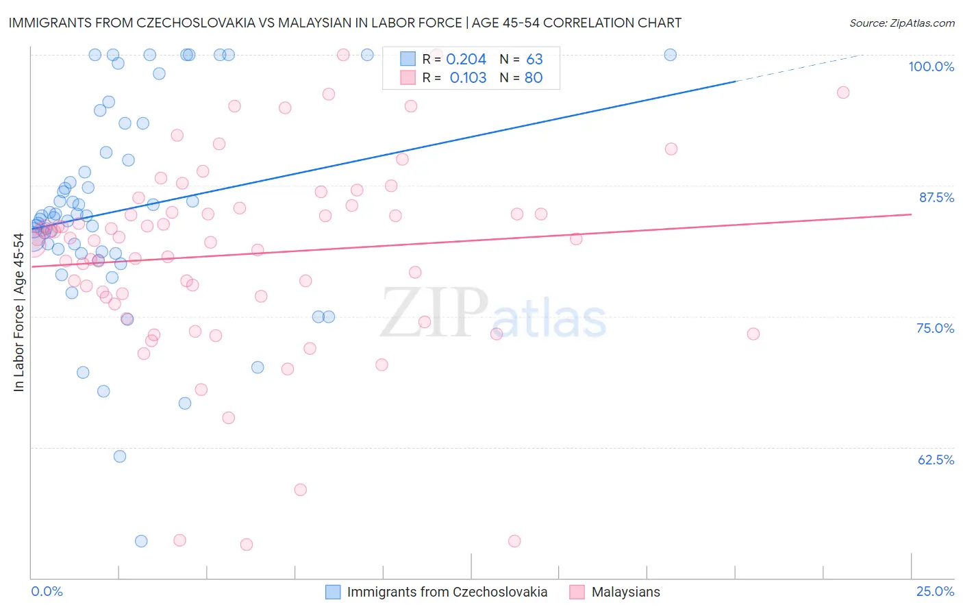 Immigrants from Czechoslovakia vs Malaysian In Labor Force | Age 45-54