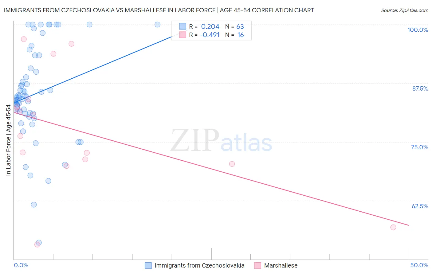 Immigrants from Czechoslovakia vs Marshallese In Labor Force | Age 45-54