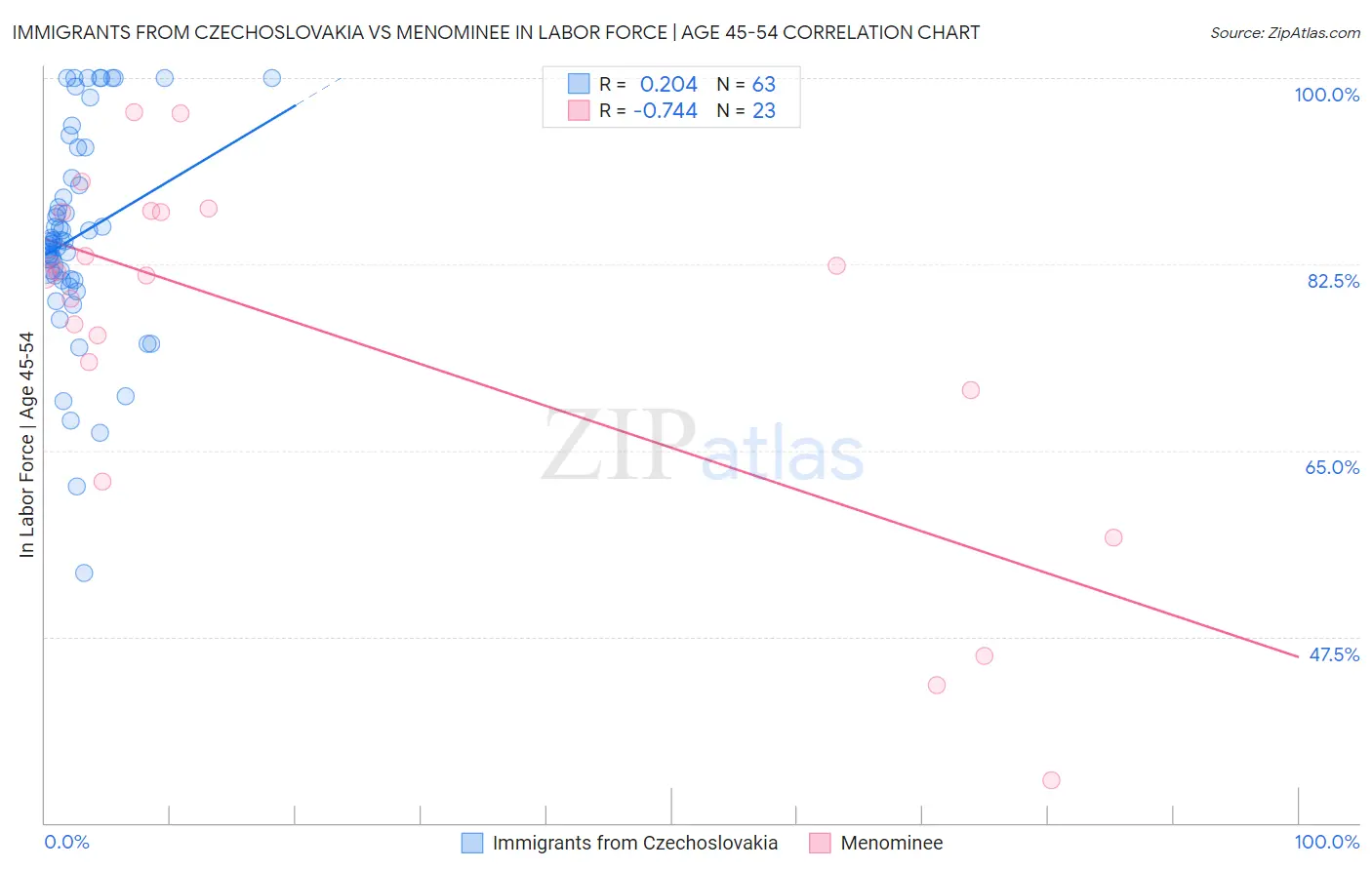 Immigrants from Czechoslovakia vs Menominee In Labor Force | Age 45-54