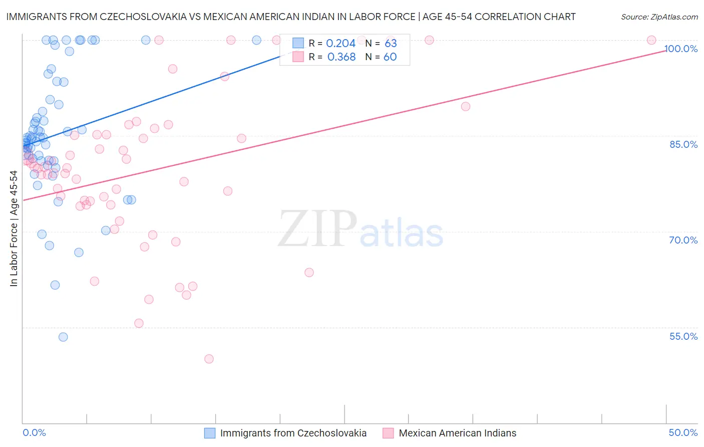 Immigrants from Czechoslovakia vs Mexican American Indian In Labor Force | Age 45-54