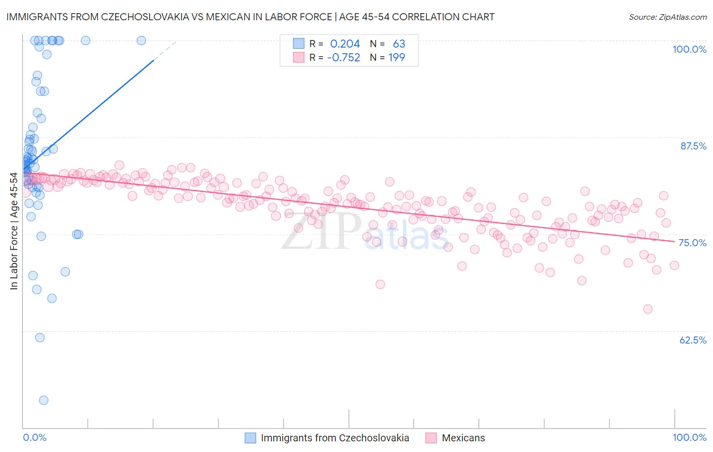 Immigrants from Czechoslovakia vs Mexican In Labor Force | Age 45-54