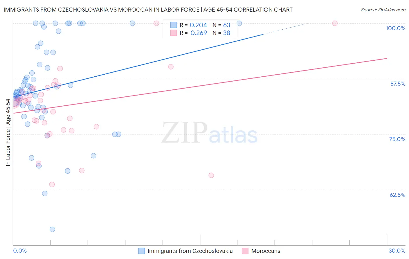 Immigrants from Czechoslovakia vs Moroccan In Labor Force | Age 45-54