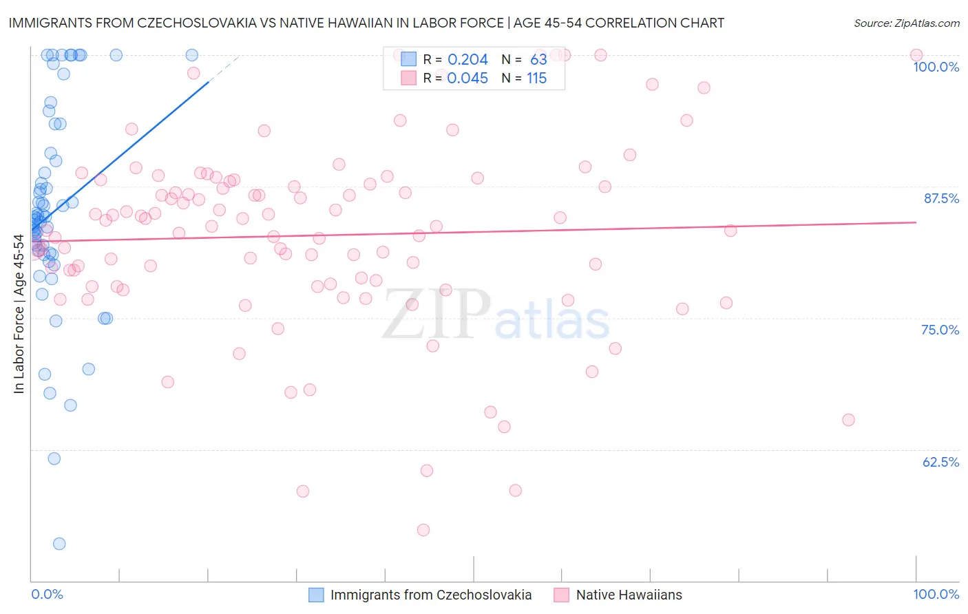 Immigrants from Czechoslovakia vs Native Hawaiian In Labor Force | Age 45-54