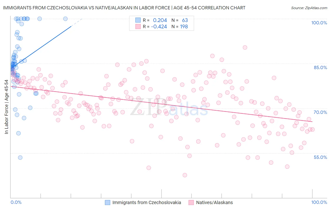 Immigrants from Czechoslovakia vs Native/Alaskan In Labor Force | Age 45-54