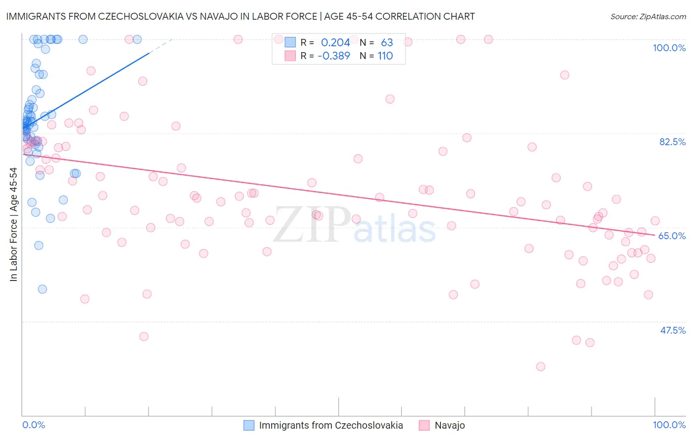 Immigrants from Czechoslovakia vs Navajo In Labor Force | Age 45-54
