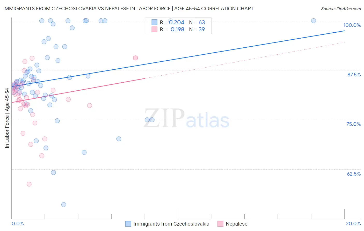 Immigrants from Czechoslovakia vs Nepalese In Labor Force | Age 45-54