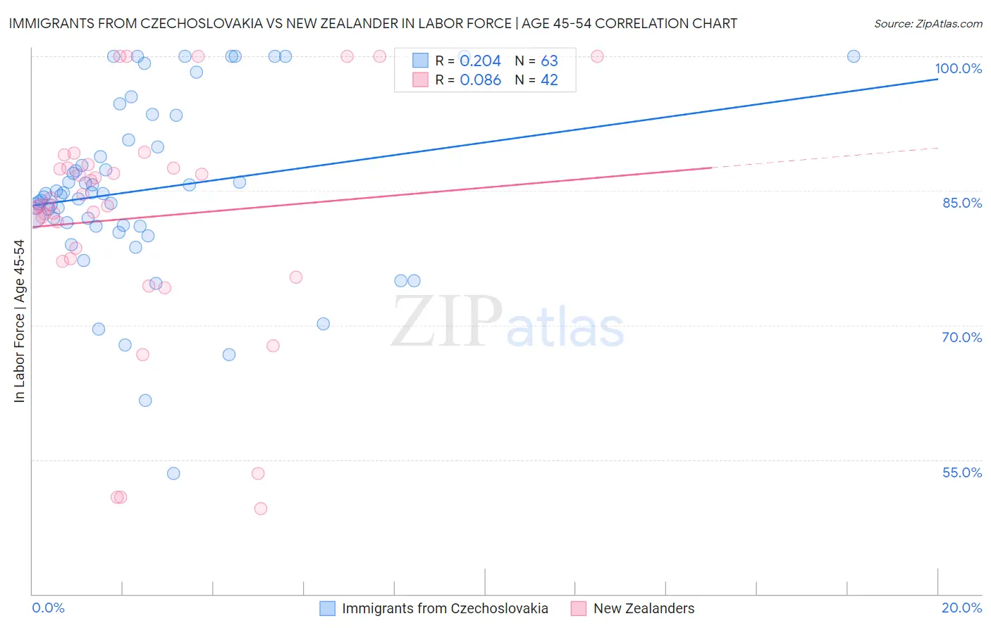 Immigrants from Czechoslovakia vs New Zealander In Labor Force | Age 45-54