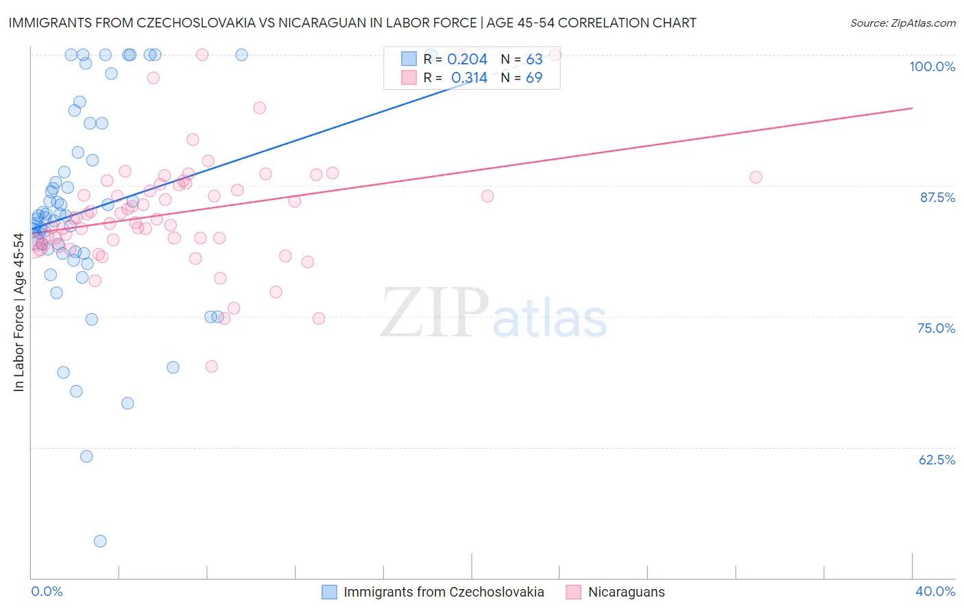 Immigrants from Czechoslovakia vs Nicaraguan In Labor Force | Age 45-54