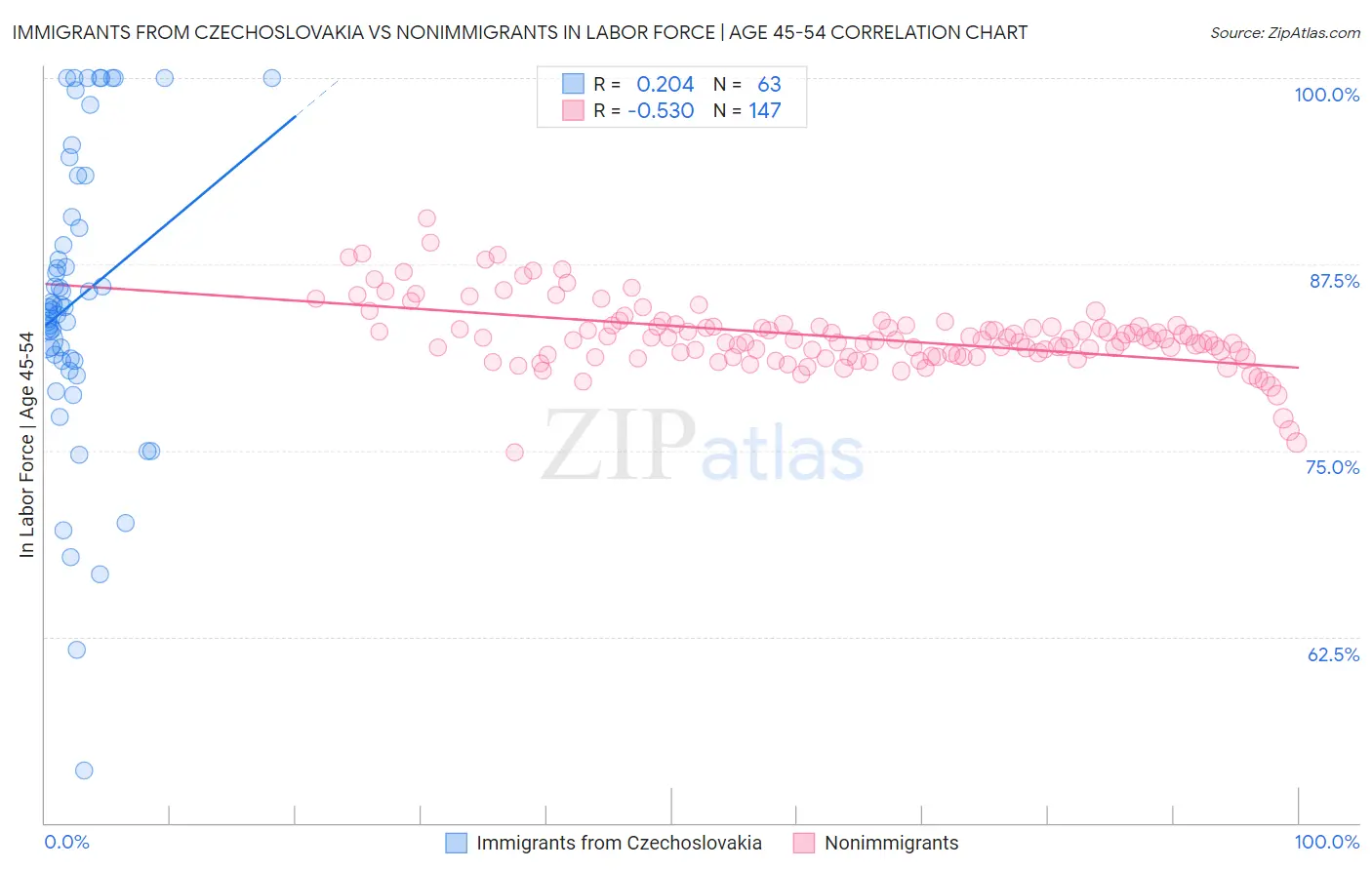 Immigrants from Czechoslovakia vs Nonimmigrants In Labor Force | Age 45-54