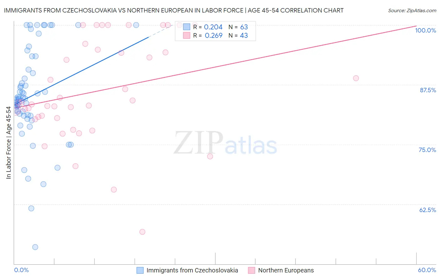 Immigrants from Czechoslovakia vs Northern European In Labor Force | Age 45-54