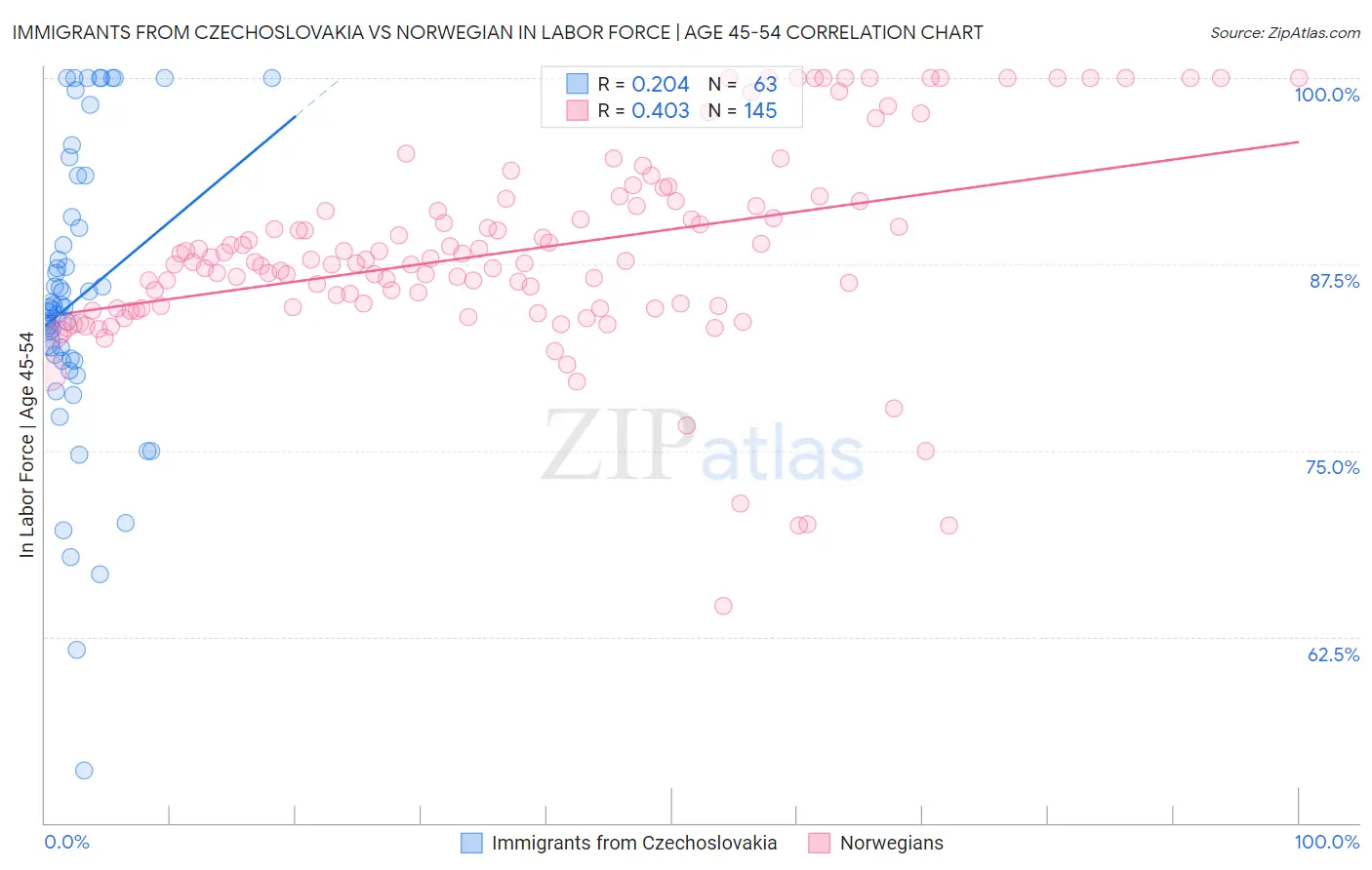 Immigrants from Czechoslovakia vs Norwegian In Labor Force | Age 45-54