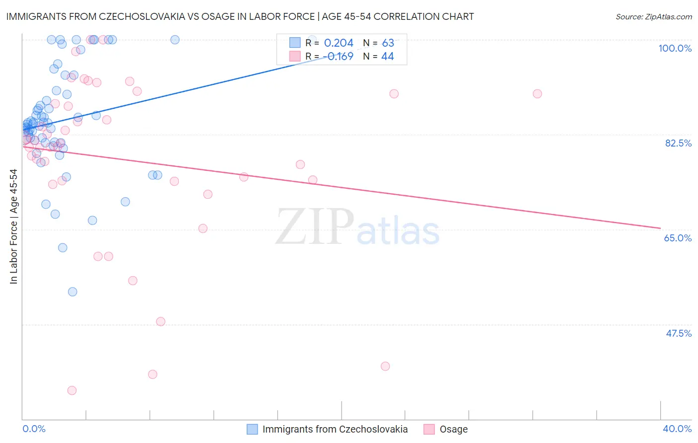 Immigrants from Czechoslovakia vs Osage In Labor Force | Age 45-54