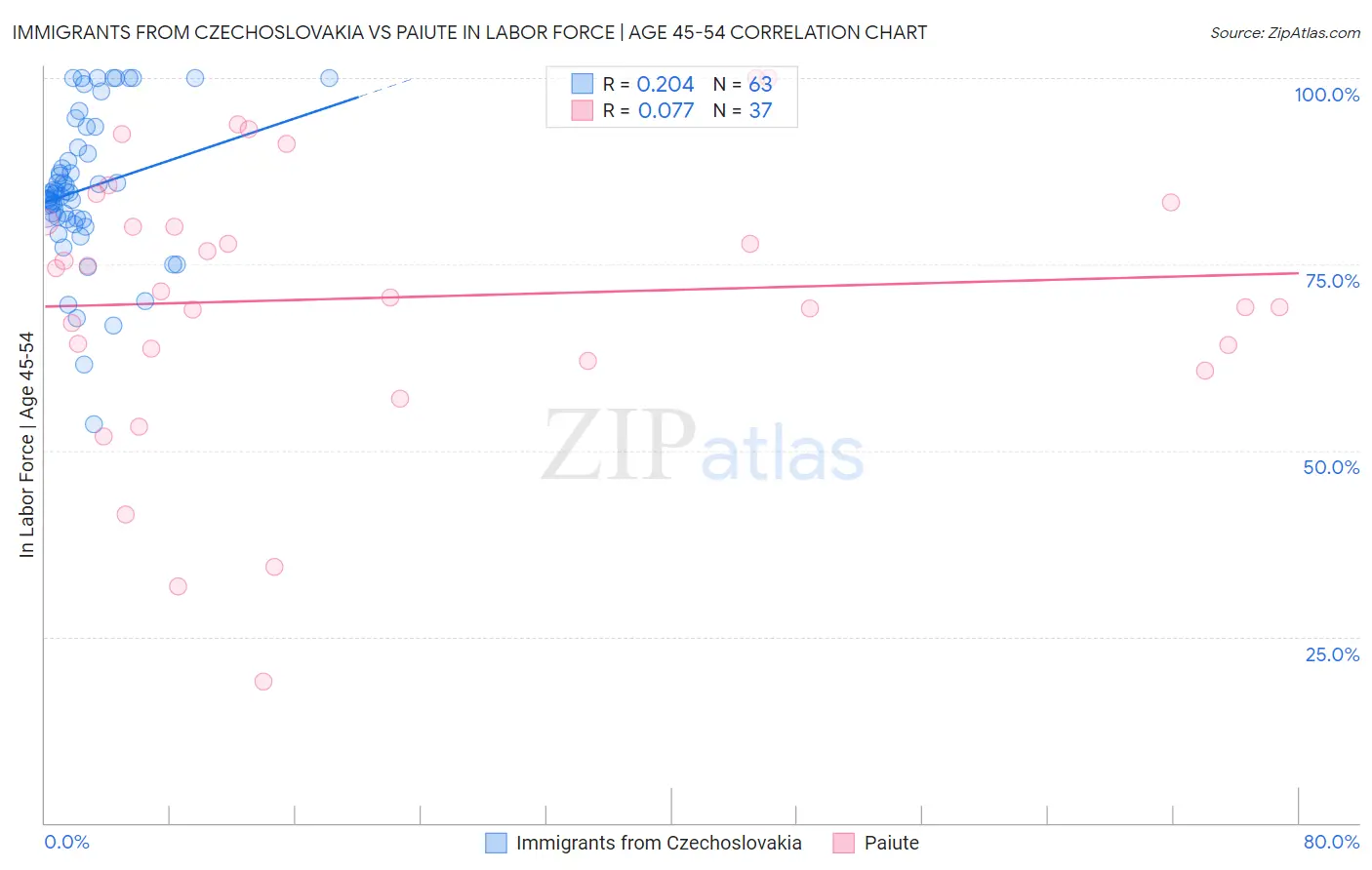 Immigrants from Czechoslovakia vs Paiute In Labor Force | Age 45-54