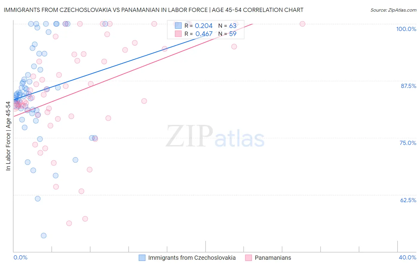Immigrants from Czechoslovakia vs Panamanian In Labor Force | Age 45-54