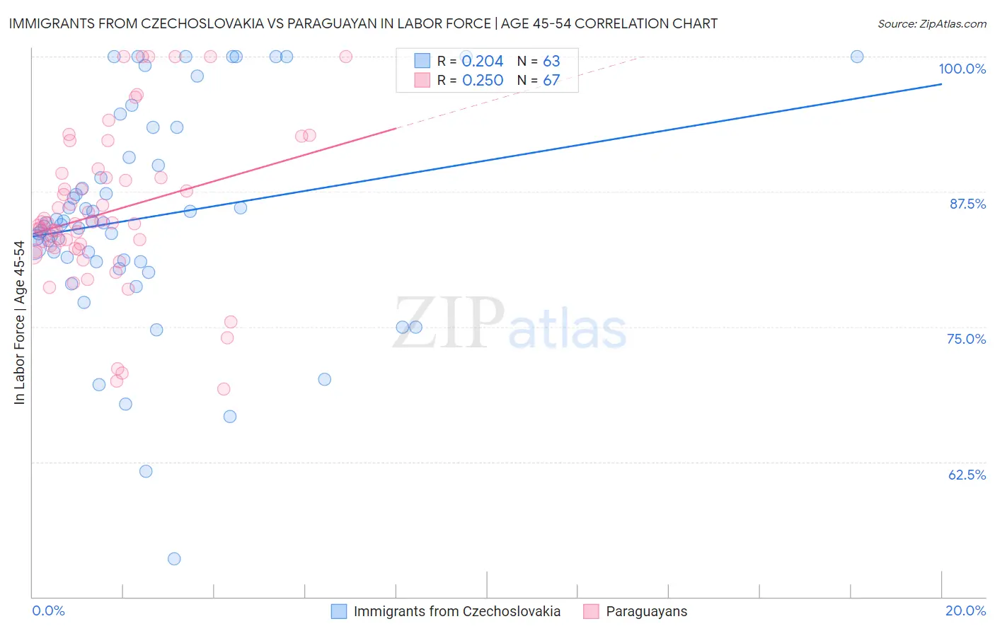 Immigrants from Czechoslovakia vs Paraguayan In Labor Force | Age 45-54