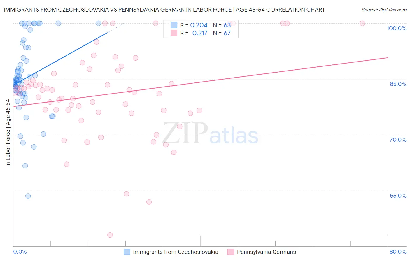 Immigrants from Czechoslovakia vs Pennsylvania German In Labor Force | Age 45-54