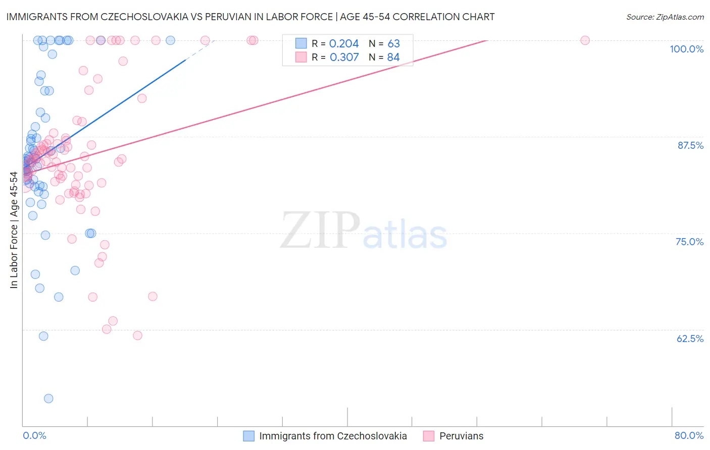 Immigrants from Czechoslovakia vs Peruvian In Labor Force | Age 45-54