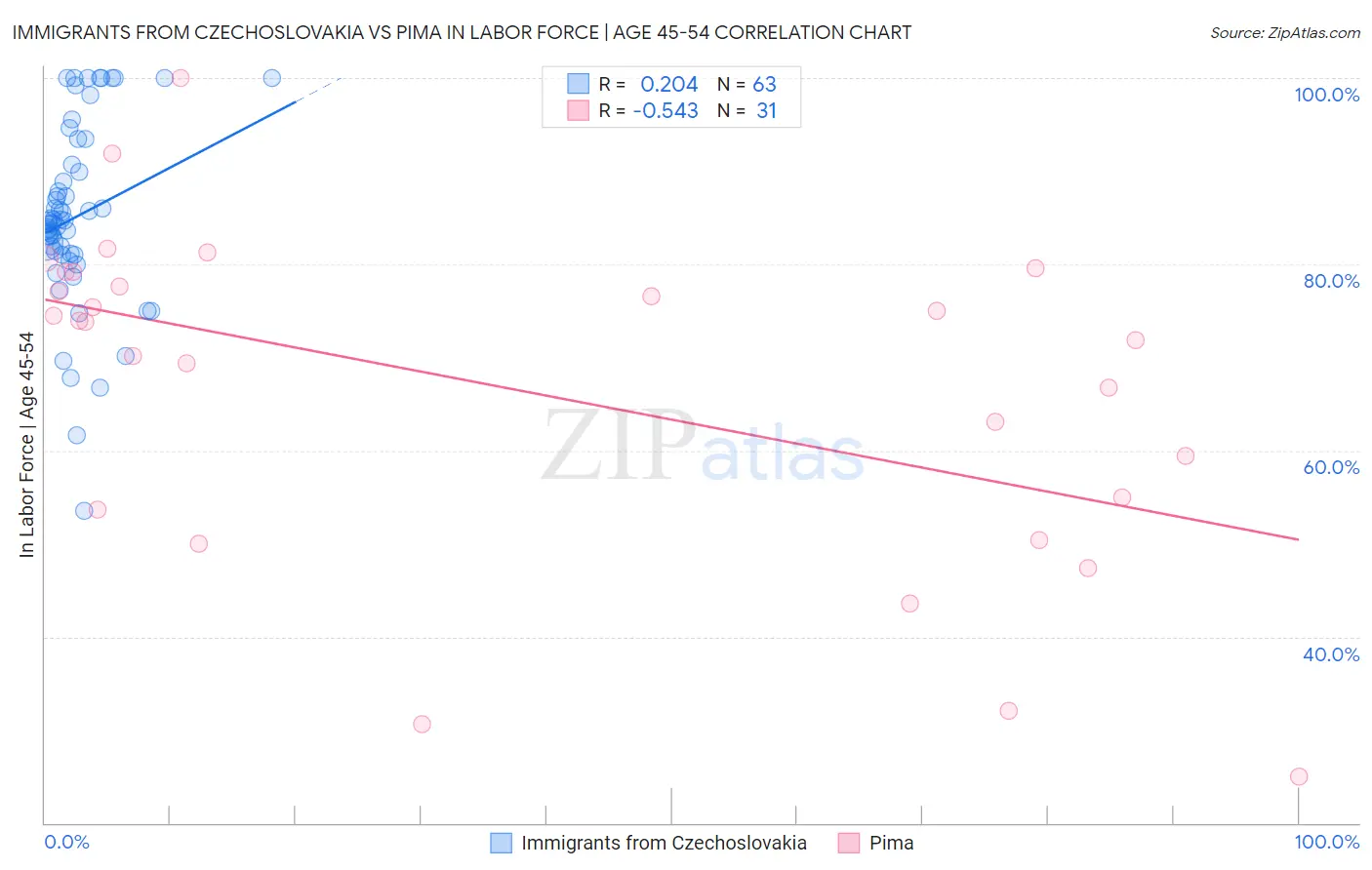 Immigrants from Czechoslovakia vs Pima In Labor Force | Age 45-54