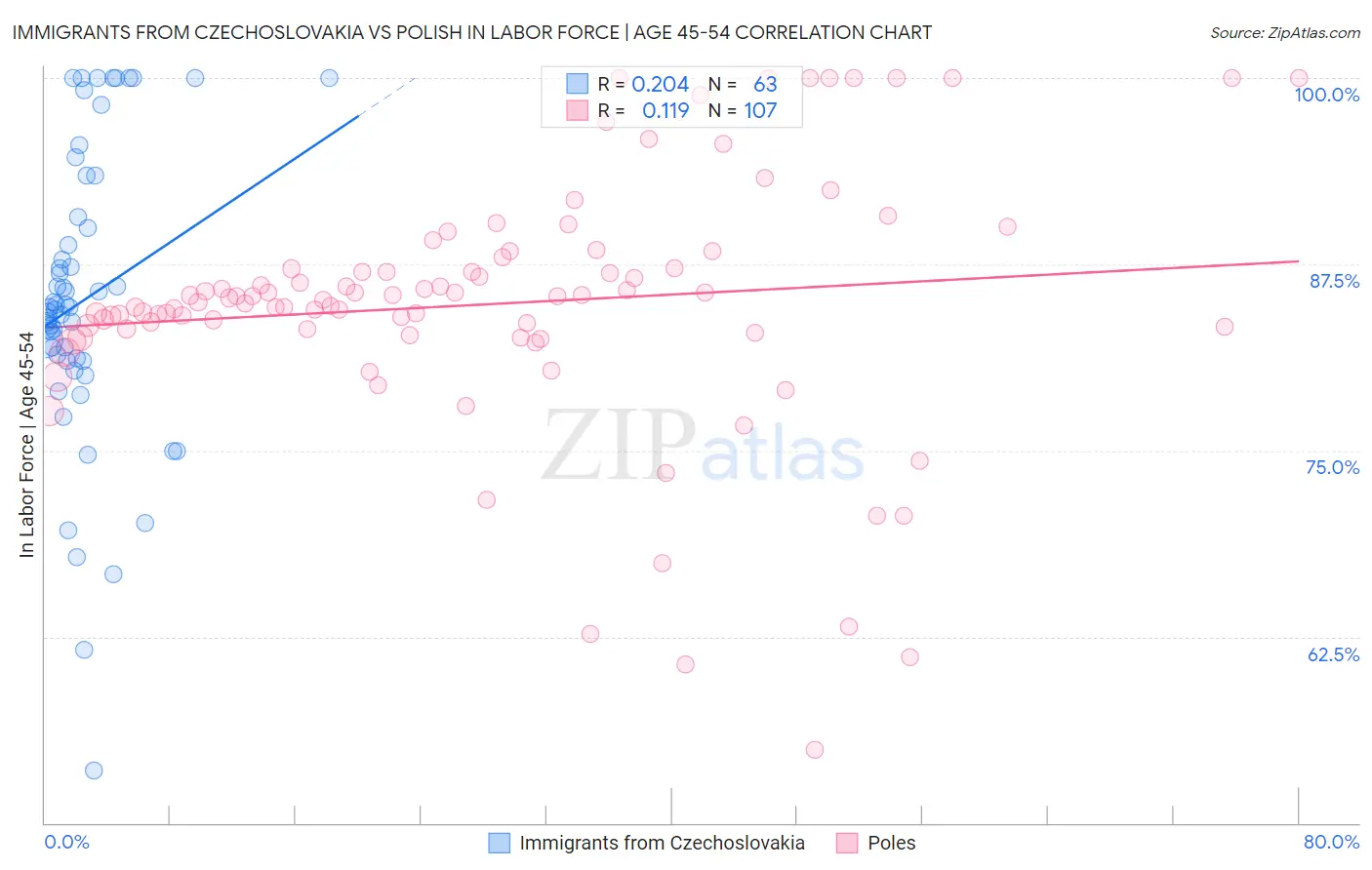 Immigrants from Czechoslovakia vs Polish In Labor Force | Age 45-54