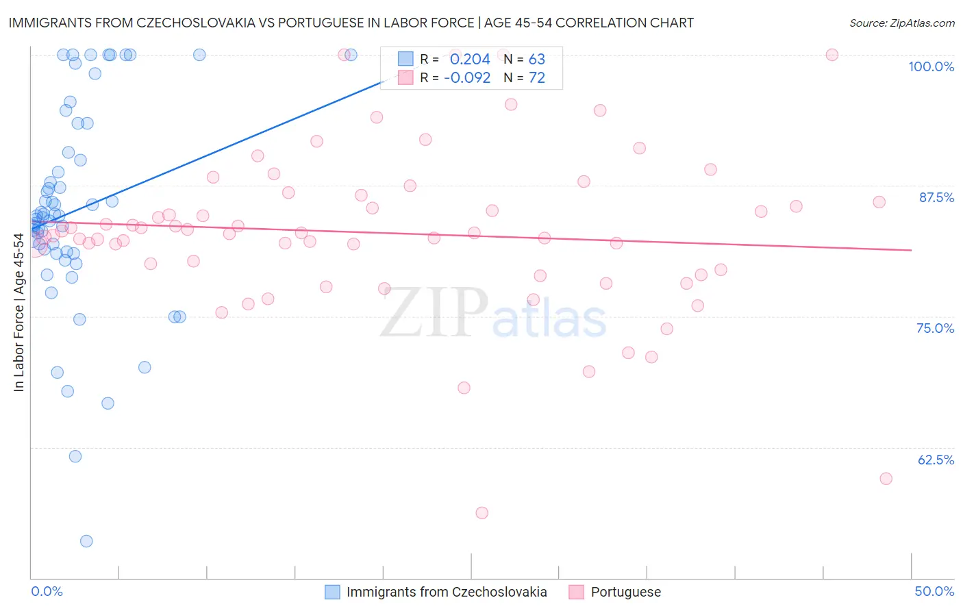 Immigrants from Czechoslovakia vs Portuguese In Labor Force | Age 45-54