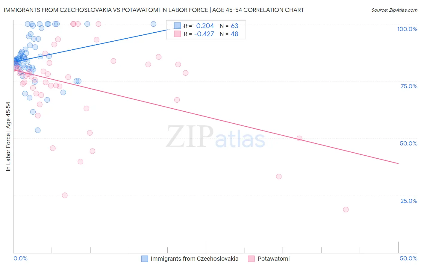 Immigrants from Czechoslovakia vs Potawatomi In Labor Force | Age 45-54