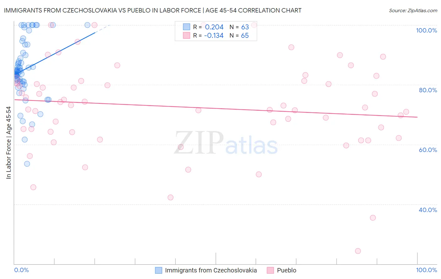 Immigrants from Czechoslovakia vs Pueblo In Labor Force | Age 45-54