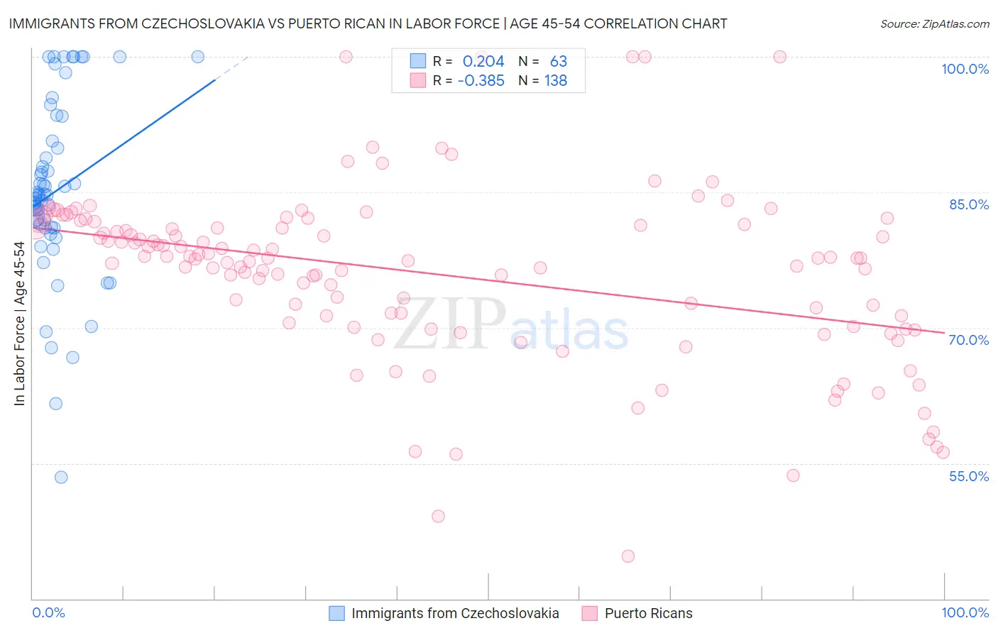 Immigrants from Czechoslovakia vs Puerto Rican In Labor Force | Age 45-54