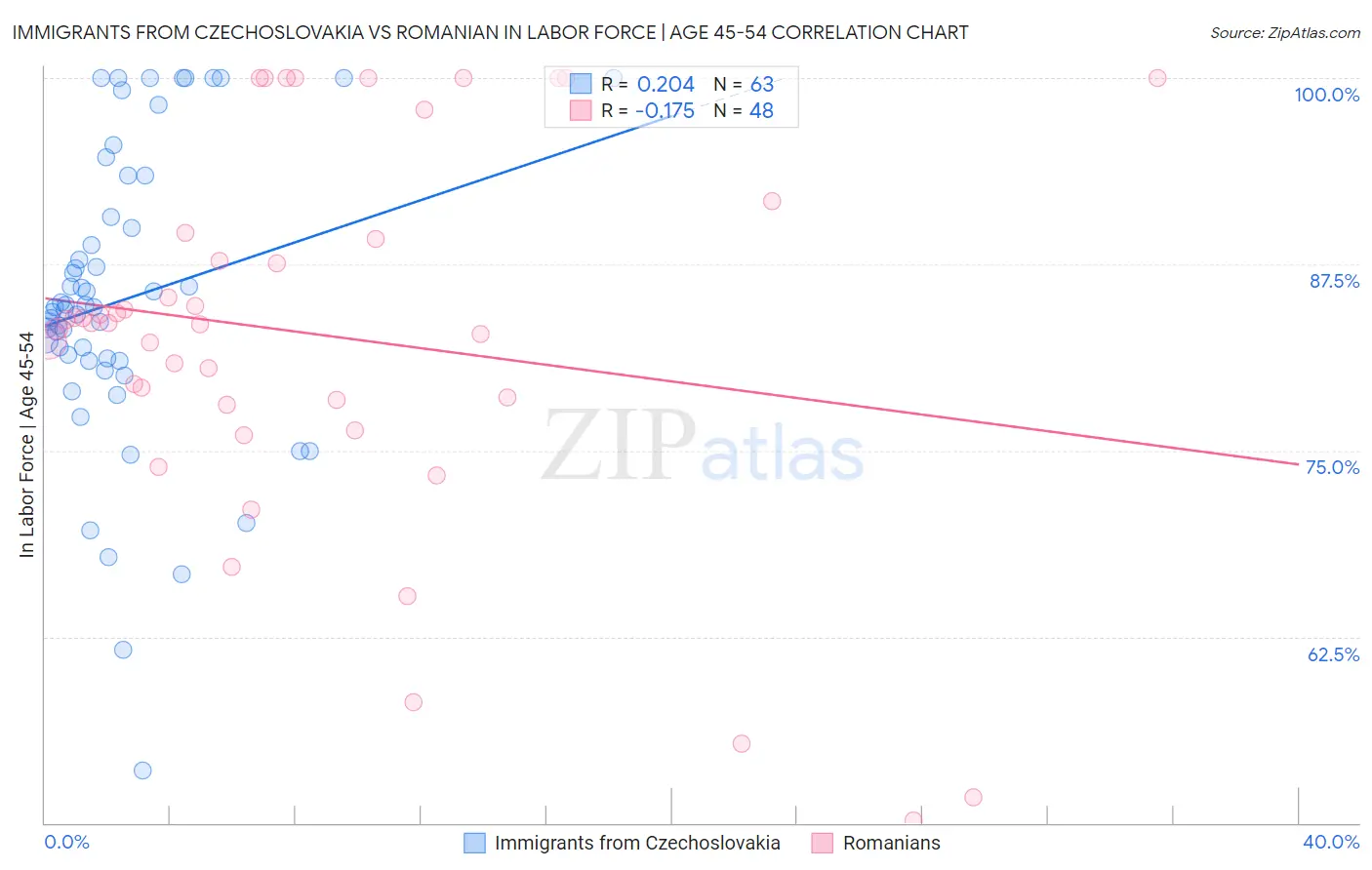 Immigrants from Czechoslovakia vs Romanian In Labor Force | Age 45-54